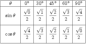 \begin{array}{|c|c|c|c|c|c|} \hline \theta & 0^\circ & 30^\circ & 45^{\circ} & 60^\circ & 90^\circ \\ \hline
\begin{array}{c}
\\
\sin \theta
\\ \\
\end{array}
 & \dfrac{\sqrt{0}}{2} & \dfrac{\sqrt{1}}{2} & \dfrac{\sqrt{2}}{2} & \dfrac{\sqrt{3}}{2} & \dfrac{\sqrt{4}}{2} \\ \hline
\begin{array}{c}
\\
\cos \theta
\\ \\
\end{array}
& \dfrac{\sqrt{4}}{2} & \dfrac{\sqrt{3}}{2} & \dfrac{\sqrt{2}}{2} & \dfrac{\sqrt{1}}{2} & \dfrac{\sqrt{0}}{2} \\ \hline
\end{array}