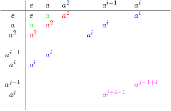 \begin{array}{c|llllllll}
& e & a & a^2 & & & a^{i-1} & a^i &   \\ \hline
e & e & \color{green}a & \color{red}a^2 & & & & \color{blue}a^i \\
a & \color{green}a & \color{red}a^2 & & & & \color{blue}a^i  \\
a^2 & \color{red}a^2 & & & &\color{blue}a^i\\
\\
a^{i-1} & & \color{blue}a^i\\
a^i & \color{blue}a^i\\
\\
a^{j-1} & & & & &  & & \color{magenta}a^{j-1+i}\\
a^j & & & & & & \color{magenta}a^{j+i-1}\\
\
\end{array}