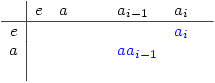 \begin{array}{c|lllllll}
& e & a & & &  a_{i-1} & a_i & \\ \hline
e & & & & & & \color{blue}a_i & \\
a & & & & & \color{blue}aa_{i-1} & \\
\
\end{array}