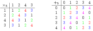 \begin{array}{c|cccc}
\times_5 & 1 & 2 & 4 & 3 \\ \hline
1 & 1 & \color{green}2 & \color{red}4 & \color{blue}3\\
2 & \color{green}2 & \color{red}4 & \color{blue}3 & 1\\
4 & \color{red}4 &\color{blue}3 & 1 & \color{green}2\\
3 & \color{blue}3 & 1 & \color{green}2 & \color{red}4\\
\end{array}
\qquad\qquad
\begin{array}{c|cccccc}
+_5 & 0 & 1& 2 & 3 & 4 \\ \hline
0 & 0 & \color{green}1 & \color{red}2 & \color{blue}3 & \color{magenta}4 \\
1 & \color{green}1 & \color{red}2 & \color{blue}3 & \color{magenta}4 & 0  \\
2 & \color{red}2 &\color{blue}3  & \color{magenta}4 & 0 & \color{green}1\\
3 & \color{blue}3 & \color{magenta}4 & 0 & \color{green}1 & \color{red}2\\
4 & \color{magenta}4 &  0  & \color{green}1 & \color{red}2 & \color{blue}3
\end{array}